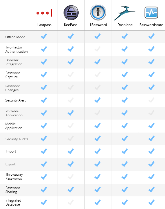 !!Password Manager Compare Table