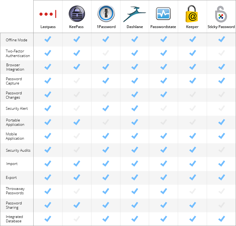 !!Password Vault Manager Compared Updated Table