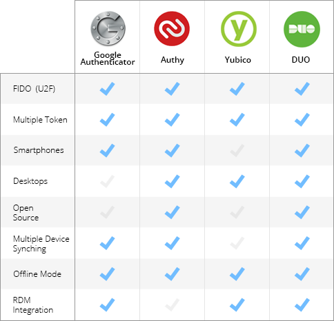 !!2FactorIntegrationCompareTable-Devolutions