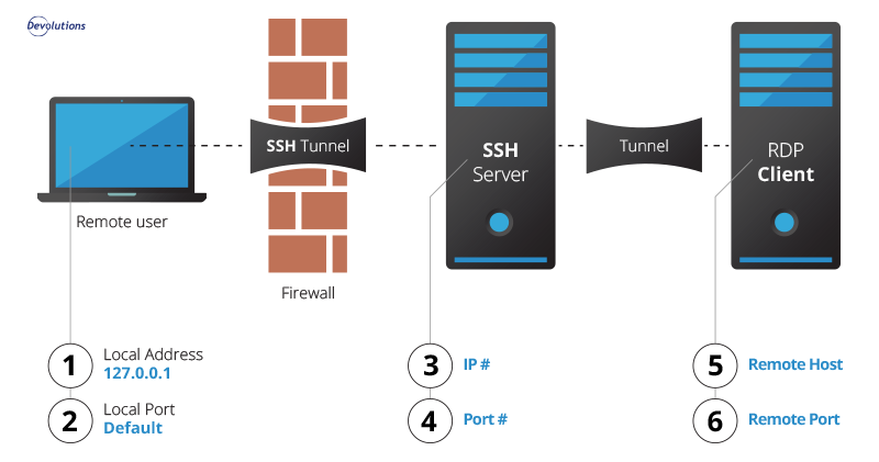 !!Configure ssh tunnel remote desktop manager rdm devolutions