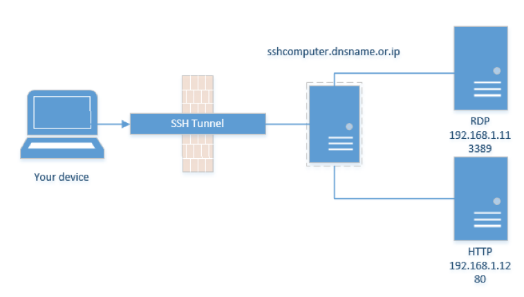!!Ssh tunnel putty remote desktop manager devolutions