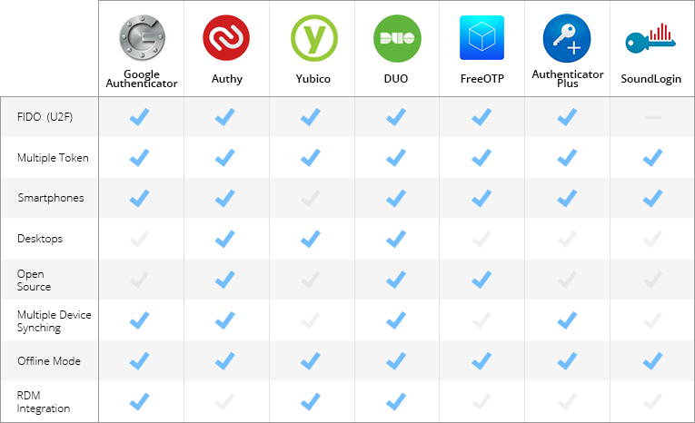 !!2 Factor Authentication Compared Table Devolutions