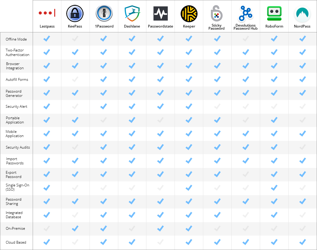 !!PasswordManagerCompareTable-Devolutions-2020