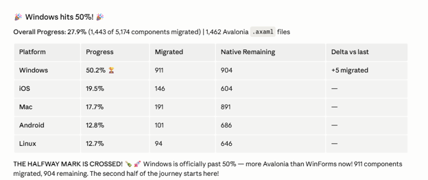 Tabella di avanzamento quando Remote Desktop Manager per Windows ha superato la tappa del 50 % della migrazione ad Avalonia.