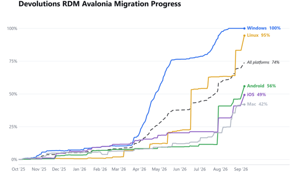 Grafico a linee dell’avanzamento della migrazione ad Avalonia di Remote Desktop Manager per piattaforma fino a settembre 2026.