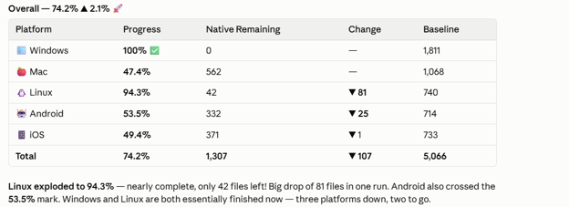 Tabella di avanzamento quando Remote Desktop Manager per Windows ha completato la migrazione ad Avalonia.