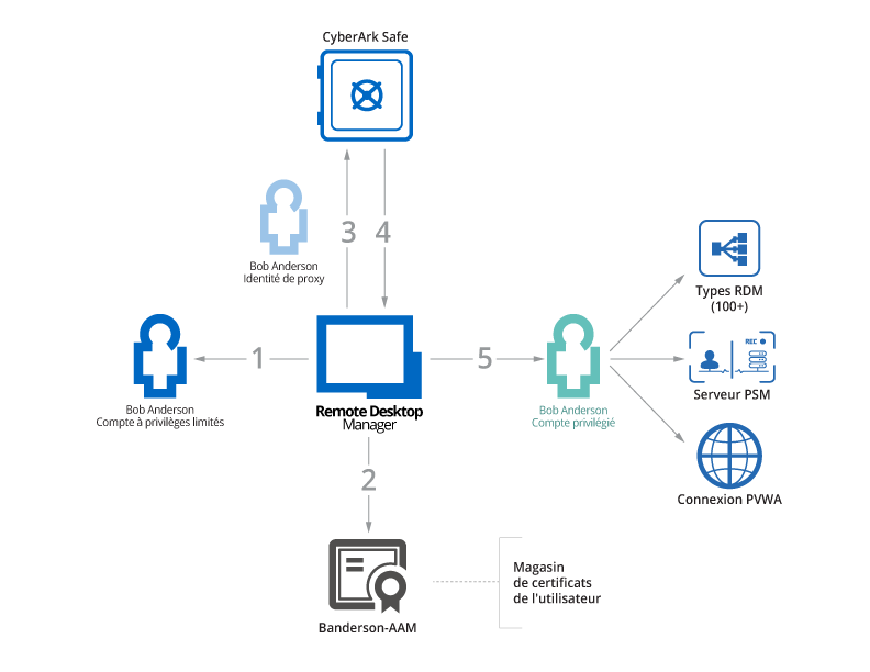 !!Passez en mode « sans mot de passe » avec Remote Desktop Manager et CyberArk