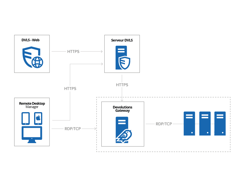 !!Devolutions gateway plein feux diagramme
