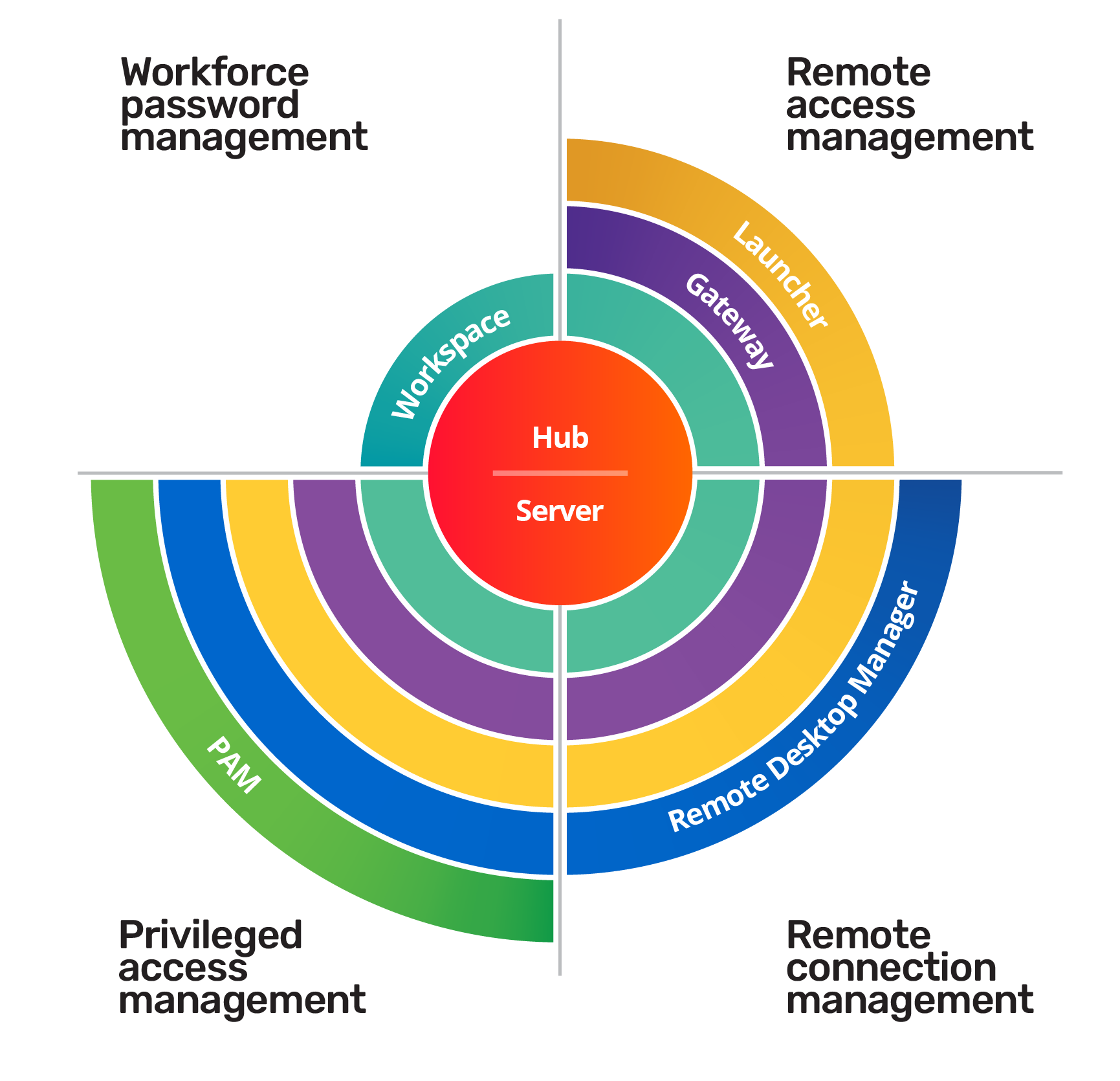 Privileged access management diagram