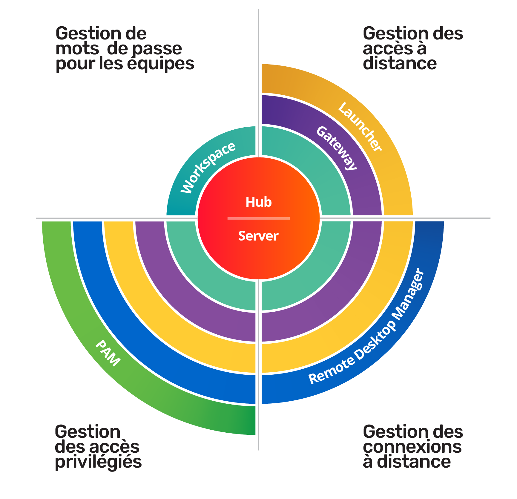 Privileged Access Management diagram