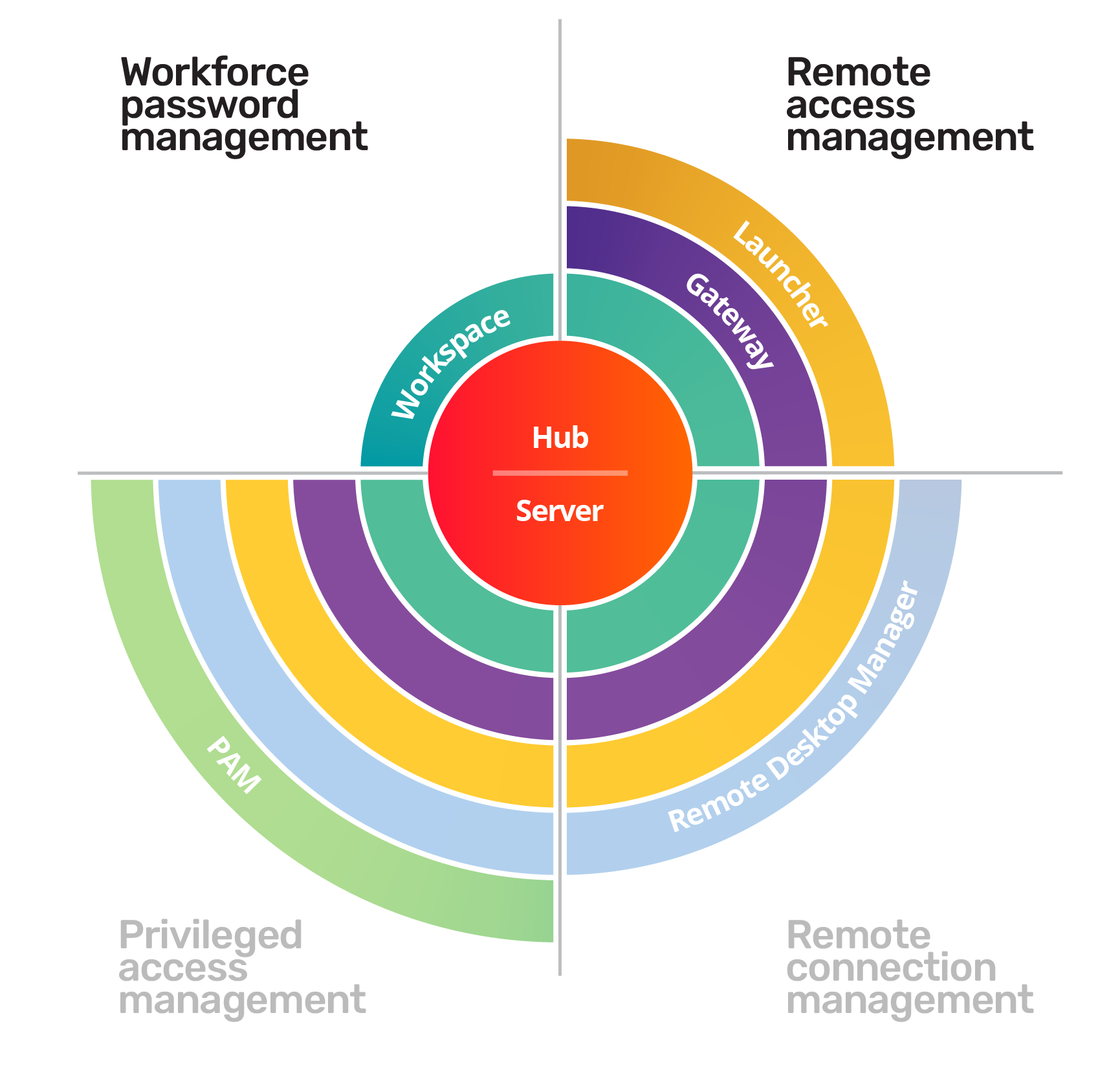 Remote access management diagram