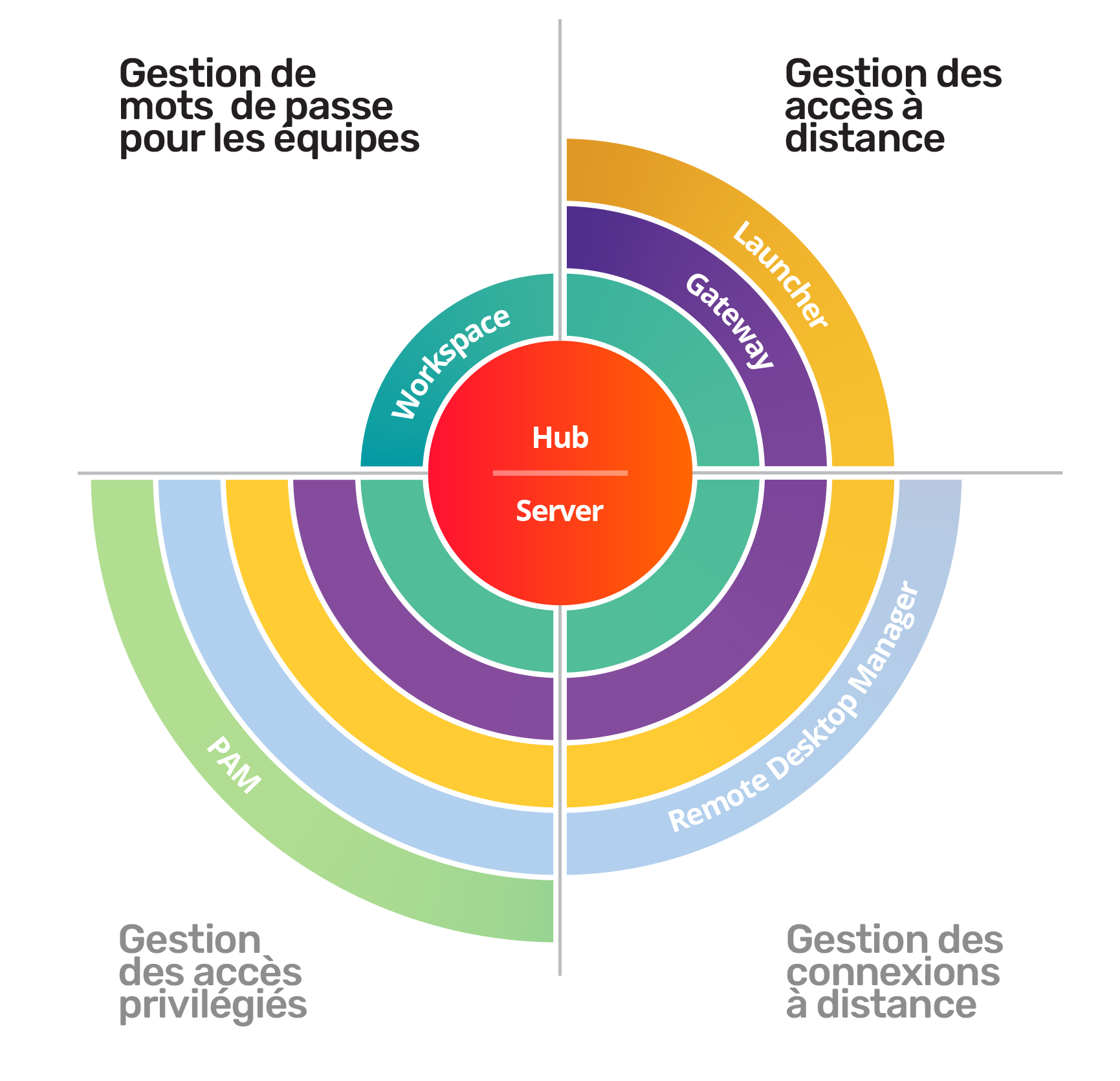 Remote Access Management diagram