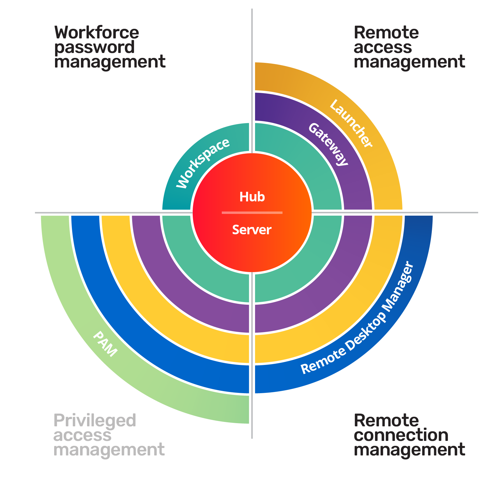 Remote connection management diagram