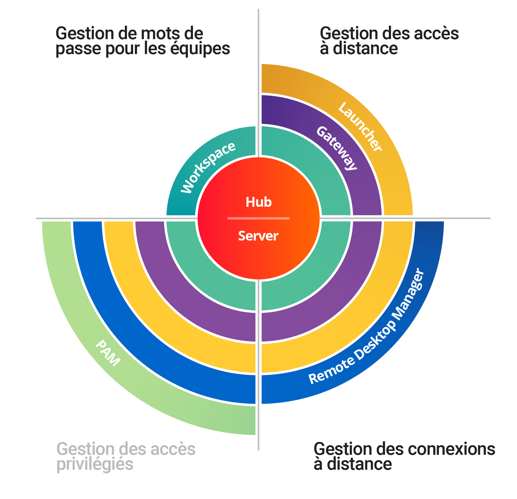 Remote Connection Management diagram