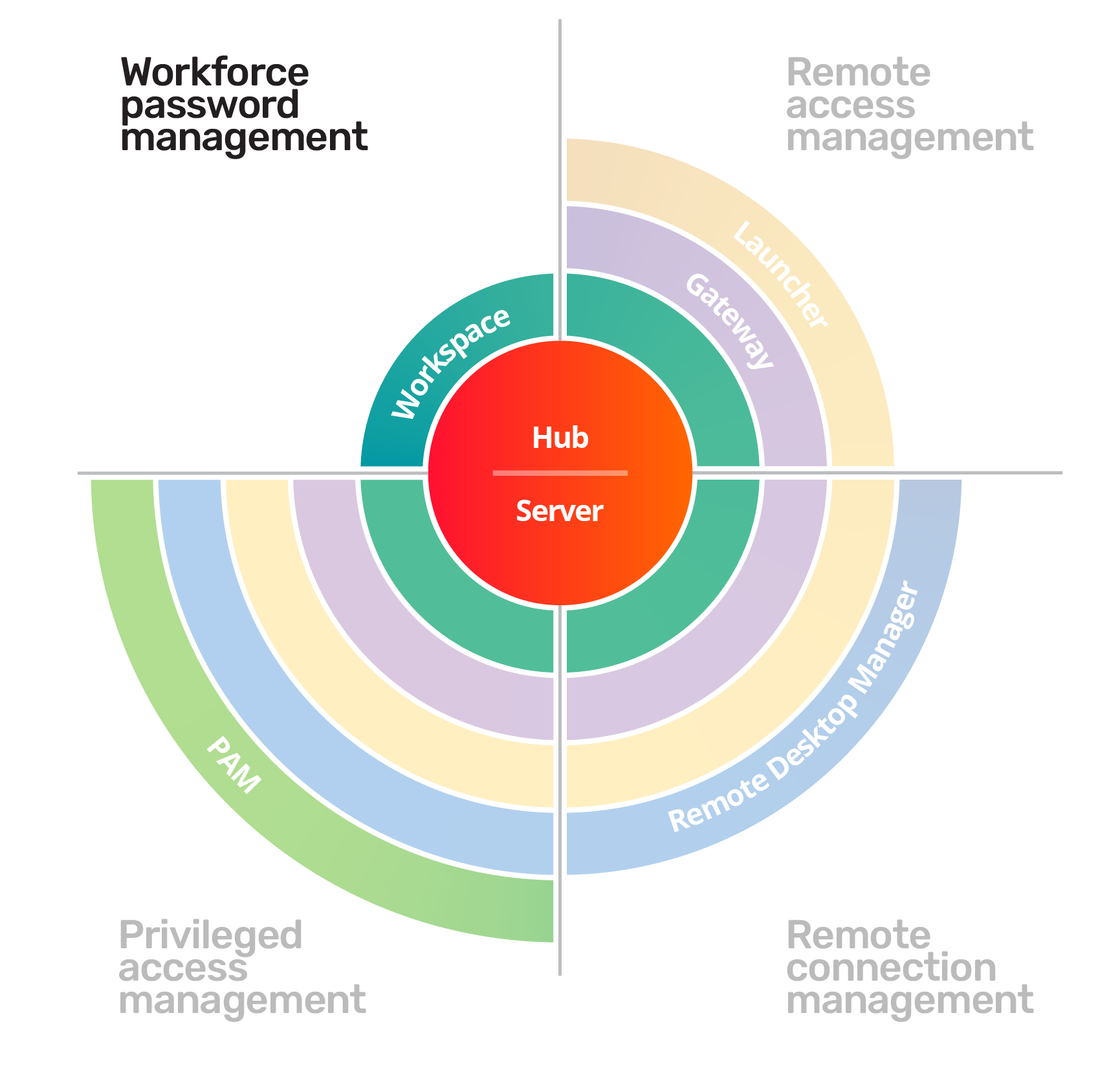Workforce password management diagram