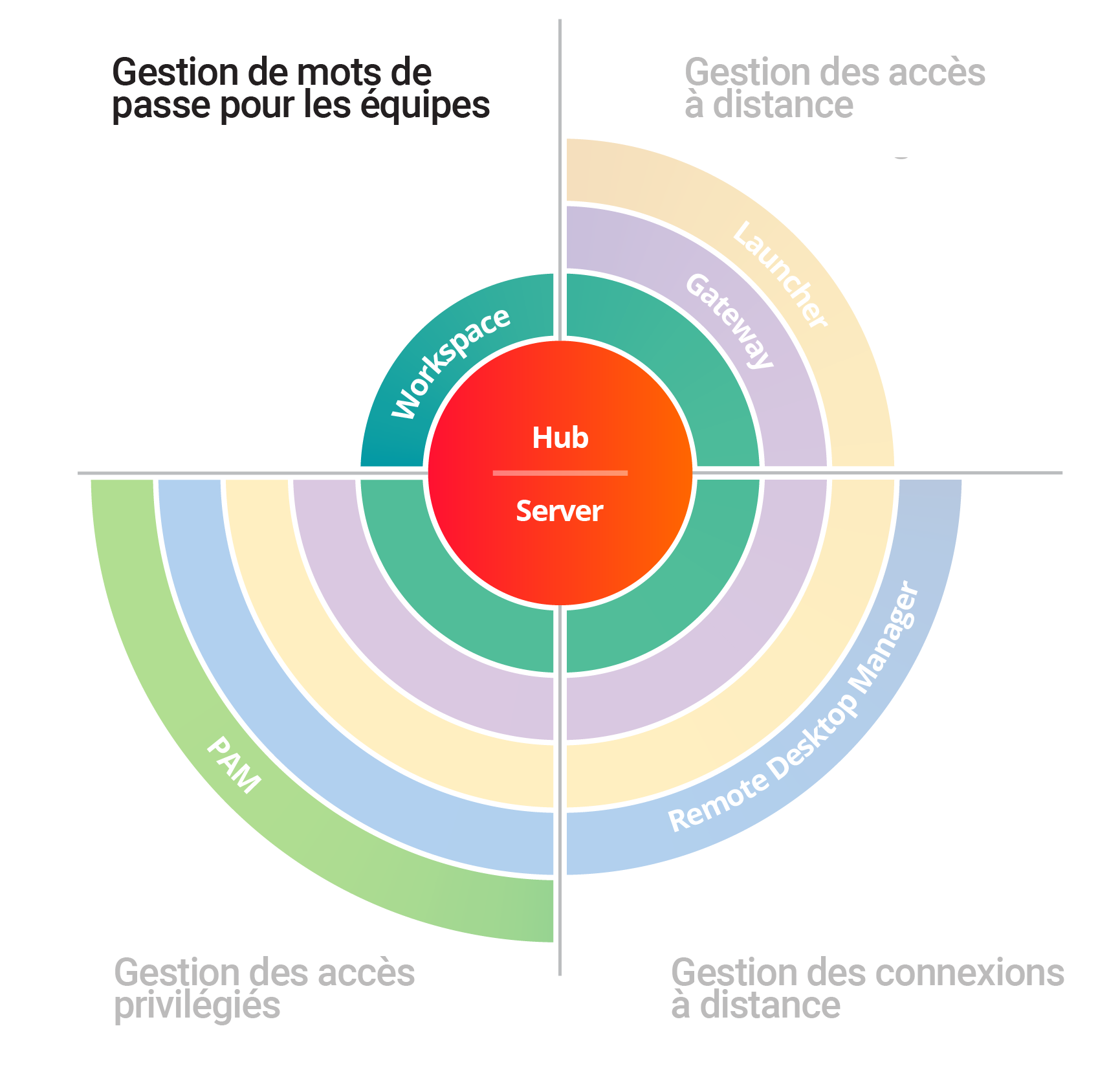 Workforce password Management diagram