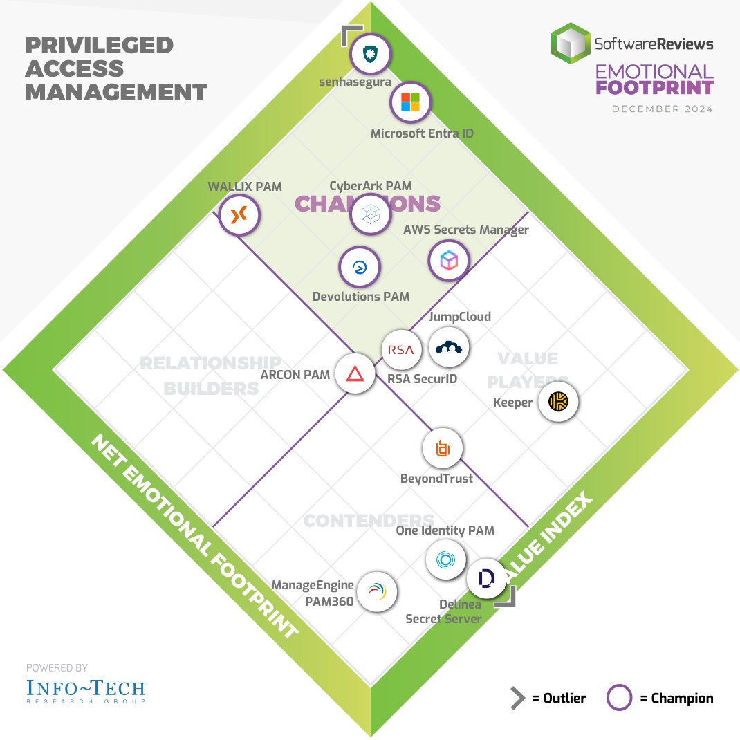 Emotionnal footprint diamond infotech report 2025 devolutions vendor