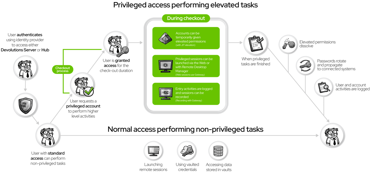 Understanding the privileged access workflow diagram