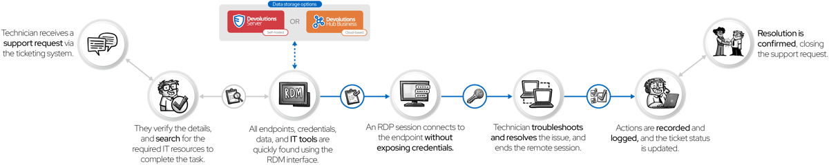 RDM for IT support diagram