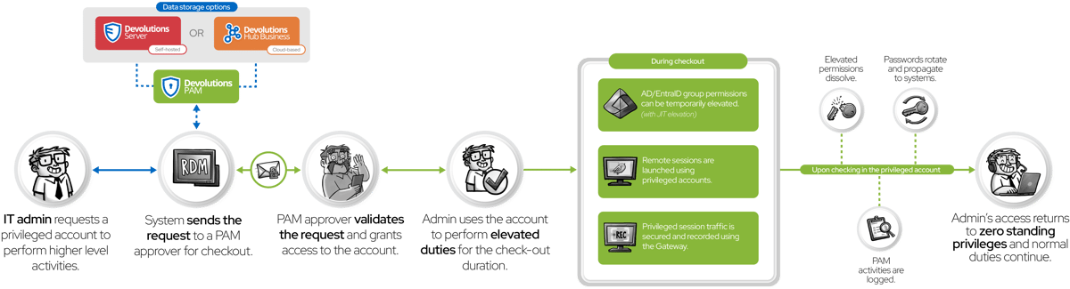RDM for IT security and compliance diagram