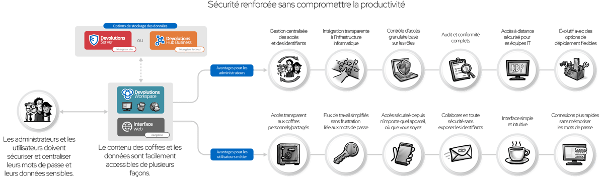 Solutions de gestion des mots de passe en entreprise, adaptées aux organisations de toutes tailles