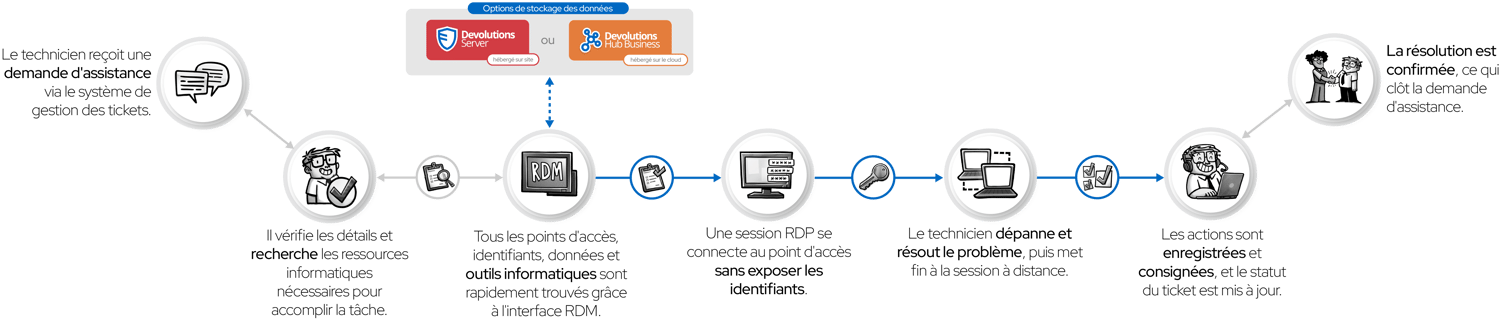 Diagramme de RDM pour le soutien informatique