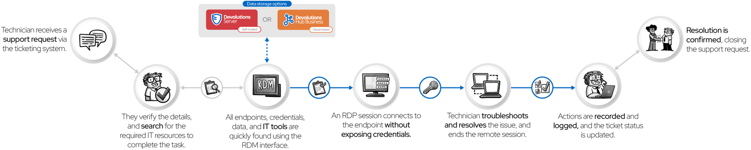 RDM for IT support diagram