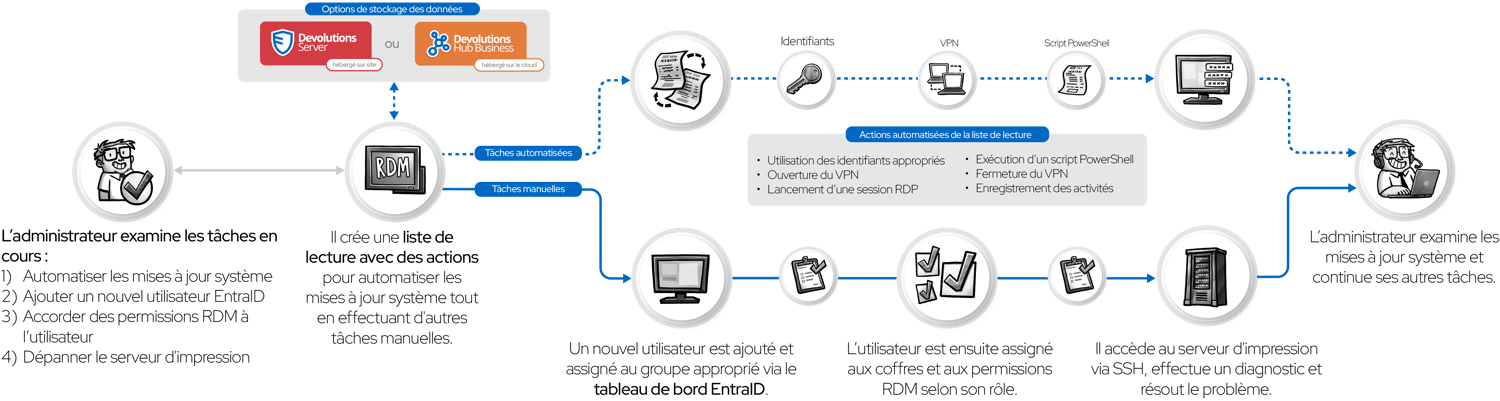 Diagramme de RDM pour l'administration système