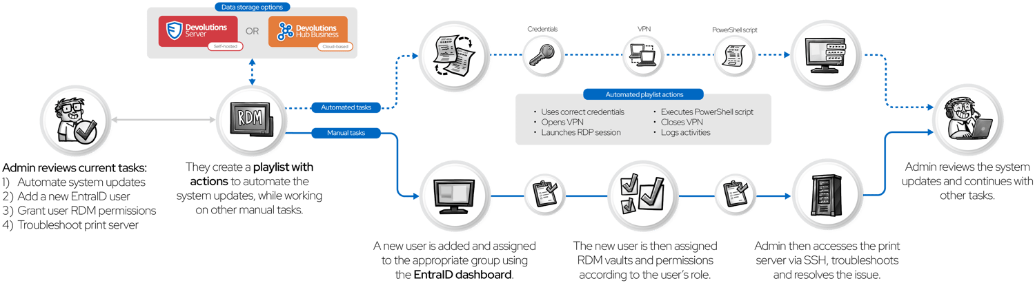 RDM for system administration diagram