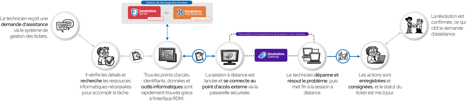 Diagramme de RDM pour les services d'assistance informatique
