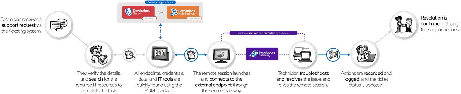 RDM for IT helpdesks diagram
