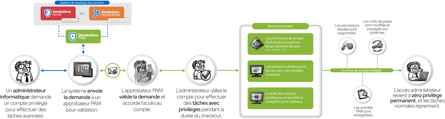 Diagramme de RDM pour la sécurité informatique et la conformité