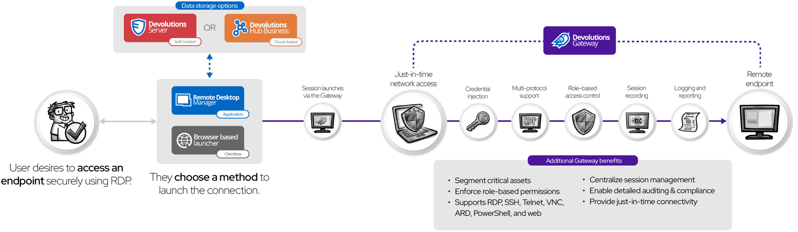 Devolutions Gateway for remote access management diagram