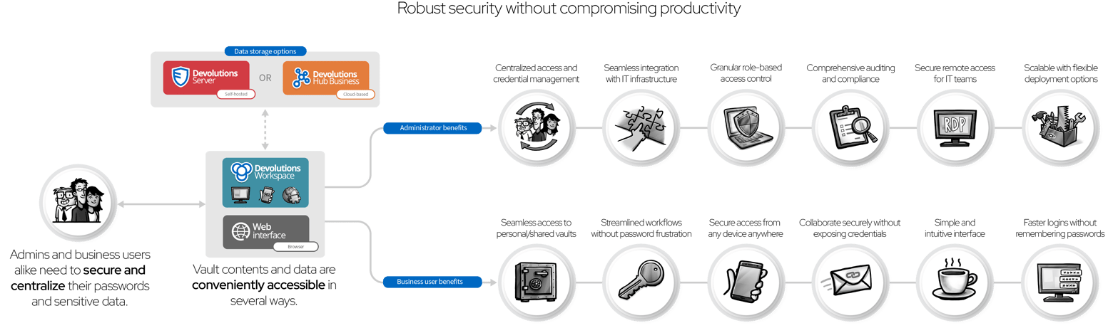 Modern workforce password management solutions for organizations of all sizes