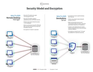 Devolutions Server Technical Specifications