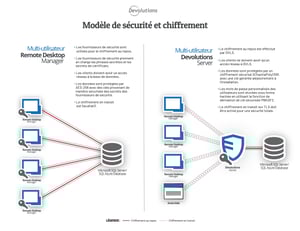 Devolutions Server Données techniques
