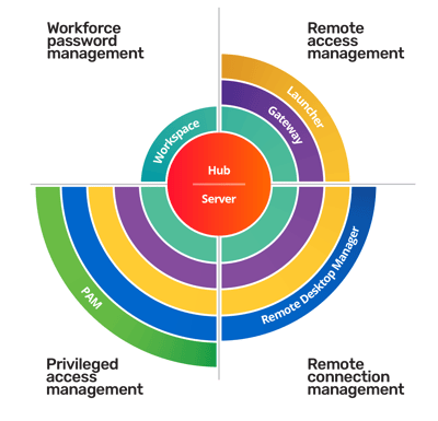 Privileged access management diagram