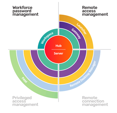 Remote desktop management diagram