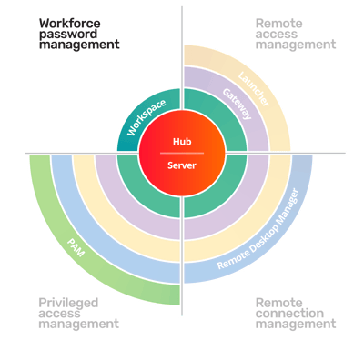 Workforce password management diagram