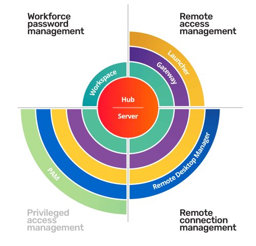 Diagram showing Remote Connection Management centralizing RDP, SSH, VNC, and other remote sessions for IT teams.