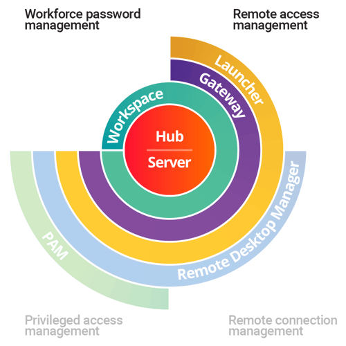 Remote access management diagram