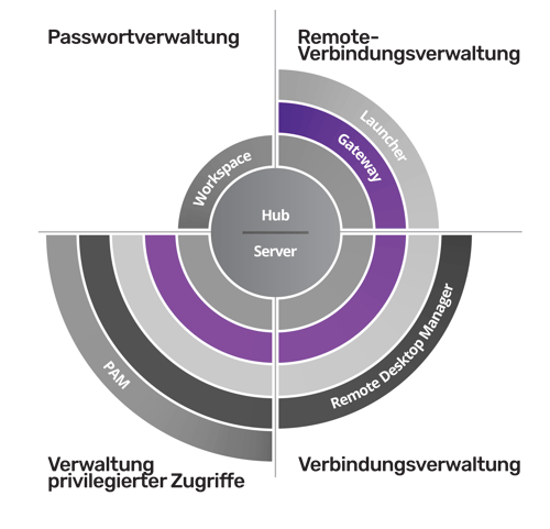 Gateway diagram
