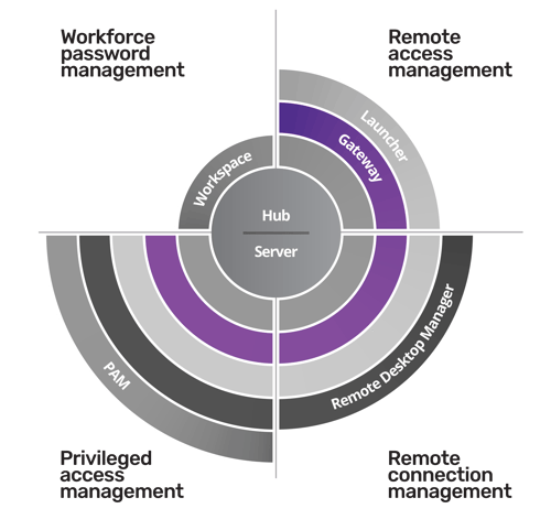 Gateway Diagram