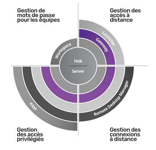 Gateway diagram