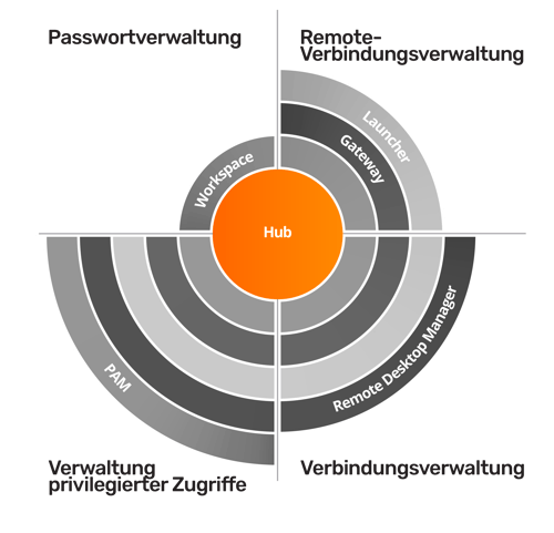 Hub diagram