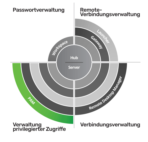 Pam diagram