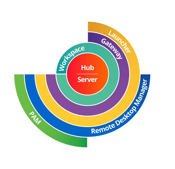 Devolutions poc pam diagram