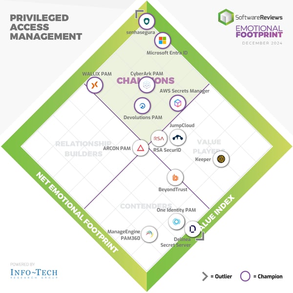 Info-Tech Emotional Footprint Diamond-Diagramm, das Devolutions PAM unter den bestbewerteten PAM-Anbietern platziert.