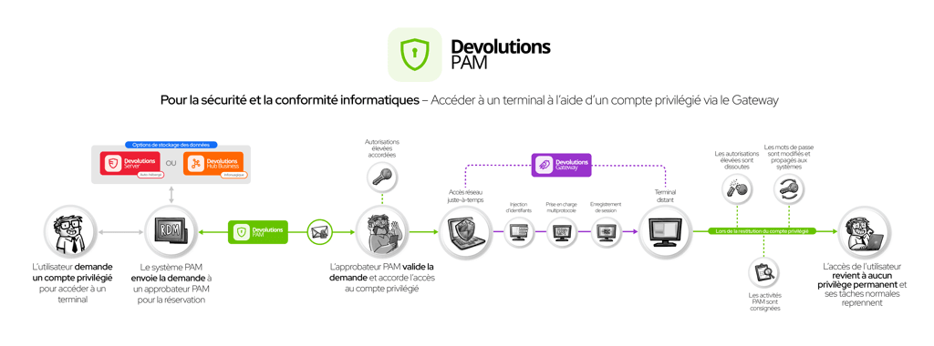 Accéder à un terminal à l’aide d’un compte privilégié via le Gateway