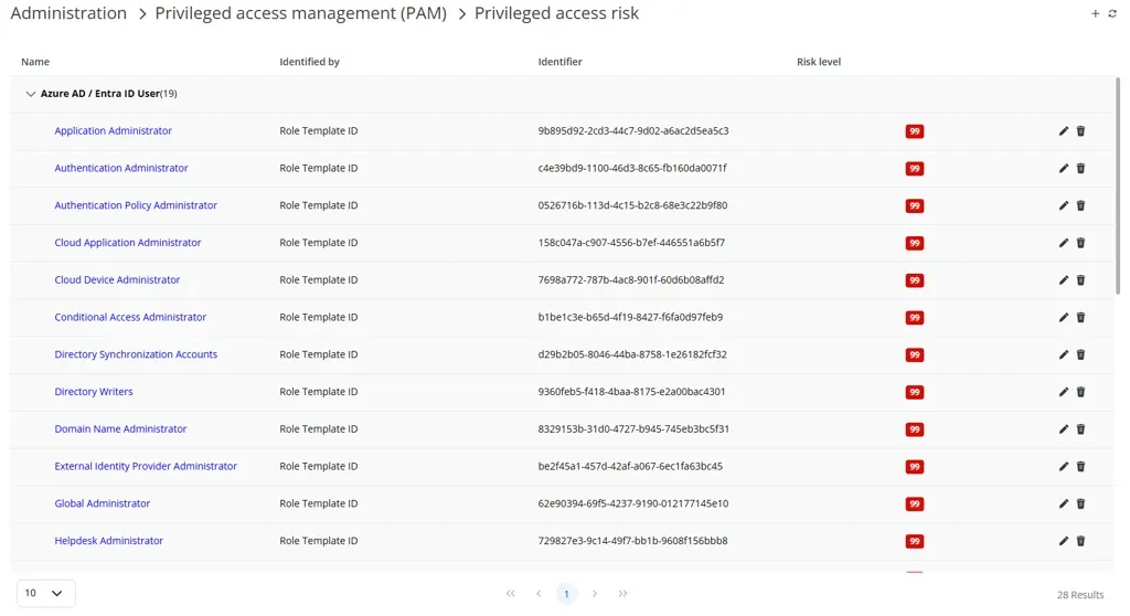 Assigning privileged accounts risk scores